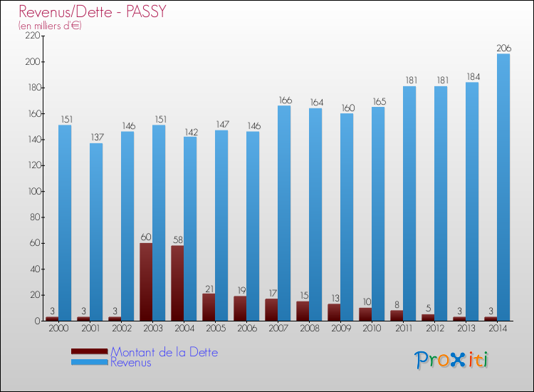 Evolution comparée de la dette et des revenus pour la commune de PASSY de 2000 à 2014 Comparaison de la dette et des revenus pour PASSY de 2000 à 2014