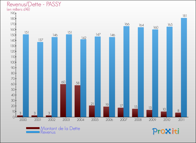 Evolution comparée de la dette et des revenus pour la commune de PASSY de 2000 à 2011 Comparaison de la dette et des revenus pour PASSY de 2000 à 2011
