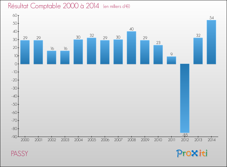 Evolution du résultat comptable pour la commune de PASSY de 2000 à 2014 Evolution du résultat comptable pour PASSY de 2000 à 2014