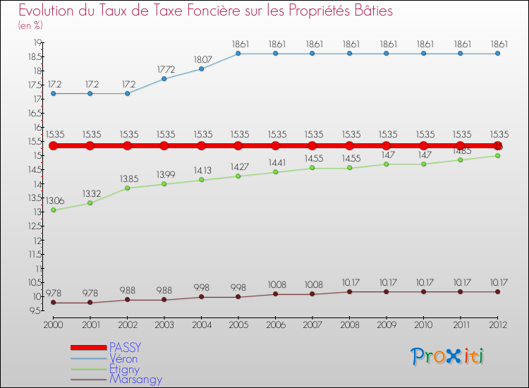 Evolution du taux de la taxe foncière sur le bati pour PASSY et les communes proches de 2000 à 2012 Comparaison des taux de taxe foncière sur le bati pour PASSY et les communes voisines de 2000 à 2012