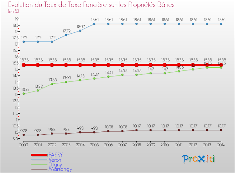 Evolution du taux de la taxe foncière sur le bati pour PASSY et les communes proches de 2000 à 2014 Comparaison des taux de taxe foncière sur le bati pour PASSY et les communes voisines de 2000 à 2014