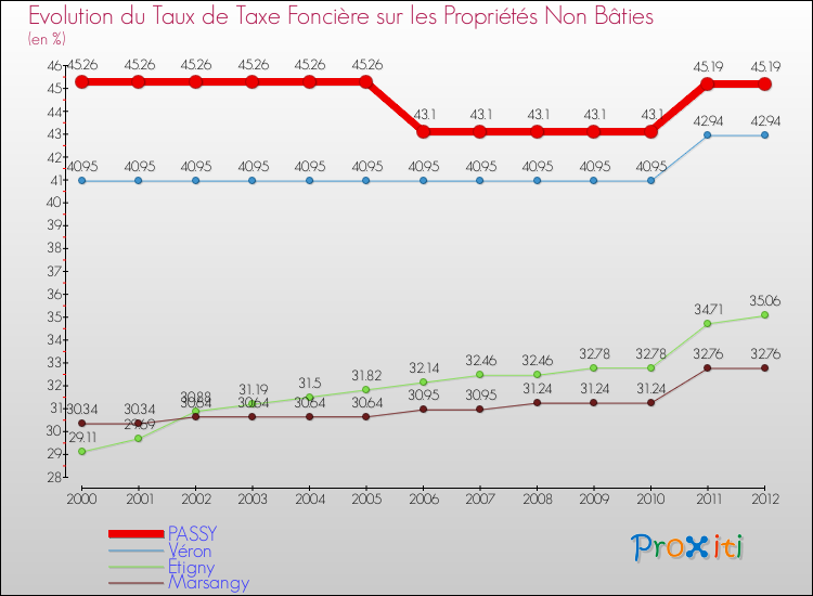 Evolution du taux de la taxe foncière sur les immeubles et terrains non batis pour PASSY et les communes proches de 2000 à 2012 Comparaison des taux de la taxe foncière sur les immeubles et terrains non batis pour PASSY et les communes voisines de 2000 à 2012