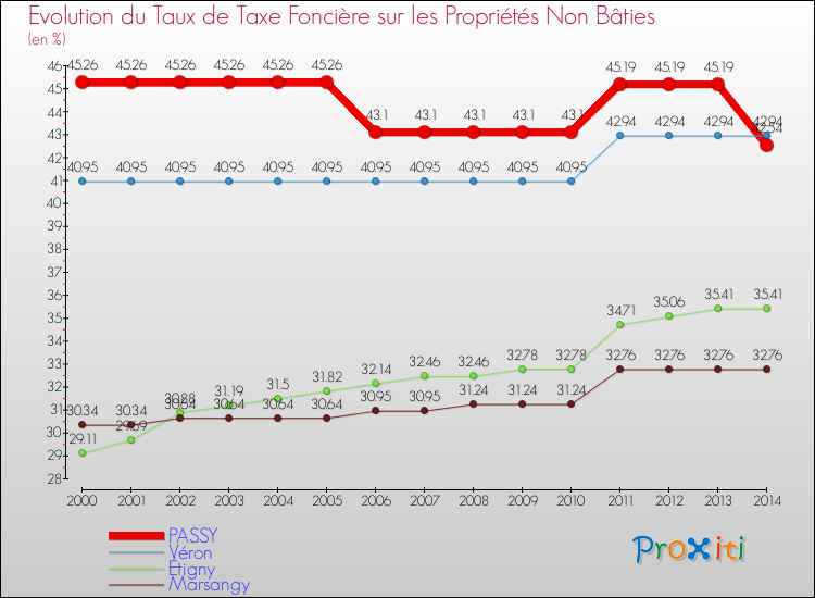 Evolution du taux de la taxe foncière sur les immeubles et terrains non batis pour PASSY et les communes proches de 2000 à 2014 Comparaison des taux de la taxe foncière sur les immeubles et terrains non batis pour PASSY et les communes voisines de 2000 à 2014