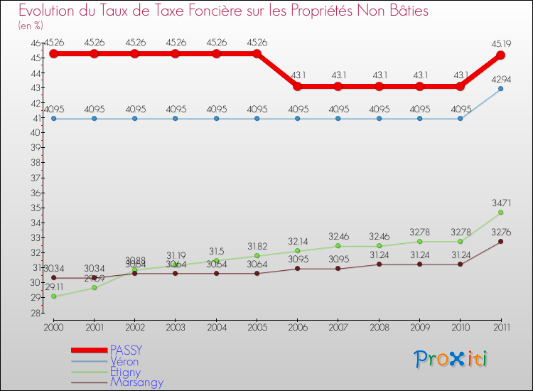 Evolution du taux de la taxe foncière sur les immeubles et terrains non batis pour PASSY et les communes proches Comparaison des taux de la taxe foncière sur les immeubles et terrains non batis pour PASSY et les communes voisines