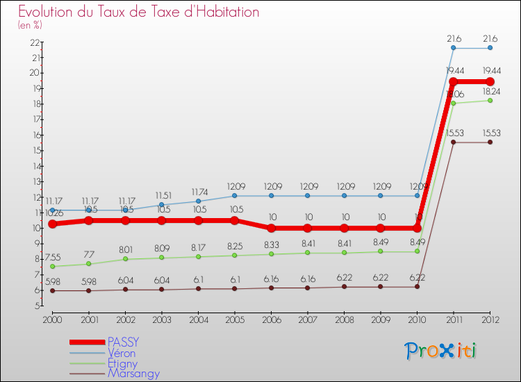 Evolution du taux de la taxe d'habitation pour PASSY et les communes proches Comparaison des taux de la taxe d'habitation pour PASSY et les communes voisines