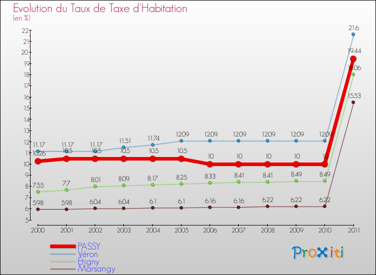 Evolution du taux de la taxe d'habitation pour PASSY et les communes proches Comparaison des taux de la taxe d'habitation pour PASSY et les communes voisines