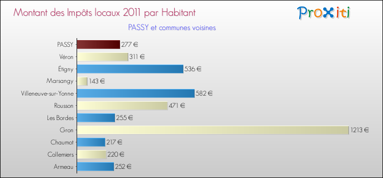 Montant des impôts locaux par Habitant pour PASSY et les communes proches Comparaison des impôts locaux par habitant pour PASSY et les communes voisines