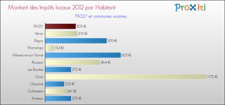 Montant des impôts locaux par Habitant pour PASSY et les communes proches Comparaison des impôts locaux par habitant pour PASSY et les communes voisines