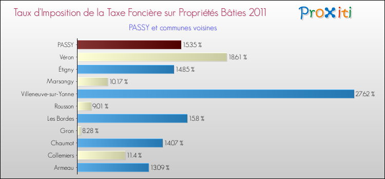 Taux d'imposition de la taxe foncière sur le bati 2011 pour PASSY et les communes proches Comparaison des taux d'imposition de la taxe foncière sur le bati 2011 pour PASSY et les communes voisines