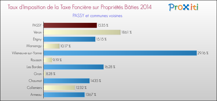 Taux d'imposition de la taxe foncière sur le bati 2014 pour PASSY et les communes proches Comparaison des taux d'imposition de la taxe foncière sur le bati 2014 pour PASSY et les communes voisines