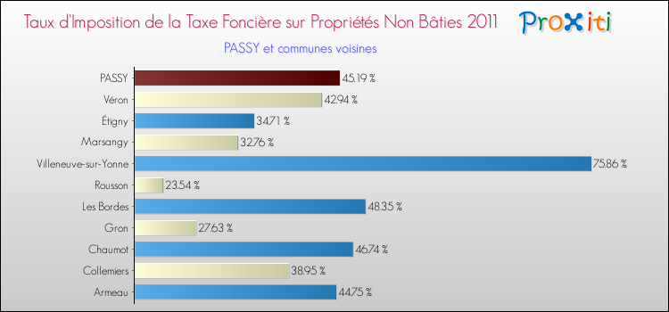 Taux d'imposition de la taxe foncière sur les immeubles et terrains non batis 2011 pour PASSY et les communes proches Comparaison des taux d'imposition de la taxe foncière sur les immeubles et terrains non batis 2011 pour PASSY et les communes voisines