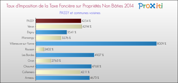 Taux d'imposition de la taxe foncière sur les immeubles et terrains non batis 2014 pour PASSY et les communes proches Comparaison des taux d'imposition de la taxe foncière sur les immeubles et terrains non batis 2014 pour PASSY et les communes voisines