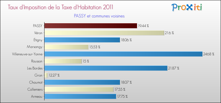 Taux d'imposition de la taxe d'habitation 2011 pour PASSY et les communes proches Comparaison des taux d'imposition de la taxe d'habitation 2011 pour PASSY et les communes voisines