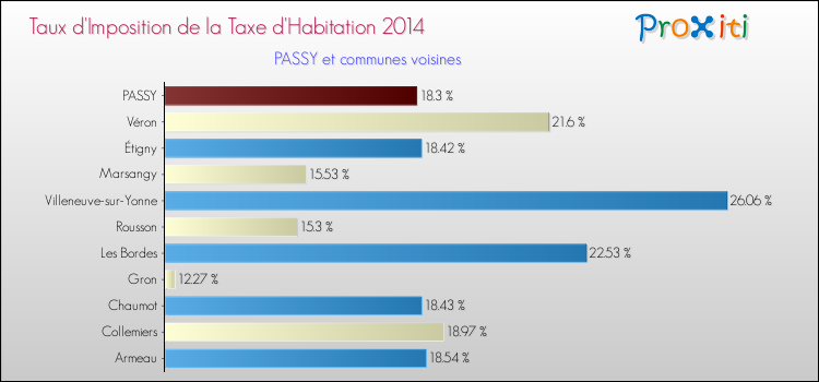 Taux d'imposition de la taxe d'habitation 2014 pour PASSY et les communes proches Comparaison des taux d'imposition de la taxe d'habitation 2014 pour PASSY et les communes voisines