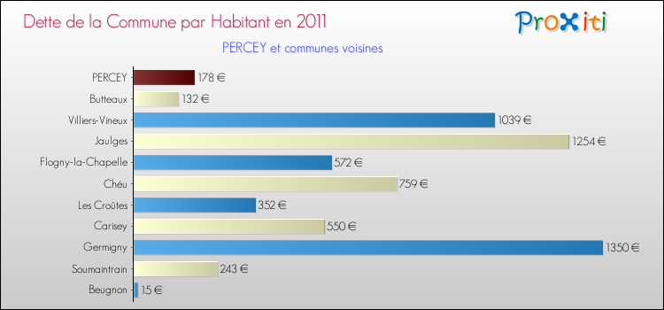 Dette par habitant de la commune en 2011 pour PERCEY et les communes proches Comparaison de la dette par habitant de la commune en 2011 pour PERCEY et les communes voisines