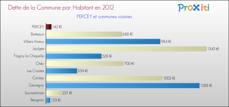 Dette par habitant de la commune en 2012 pour PERCEY et les communes proches Comparaison de la dette par habitant de la commune en 2012 pour PERCEY et les communes voisines