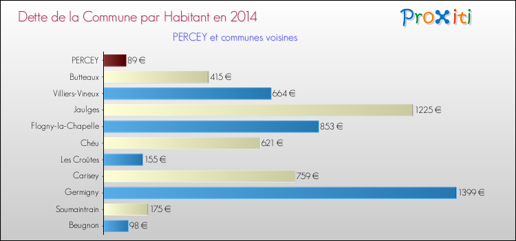 Dette par habitant de la commune en 2014 pour PERCEY et les communes proches Comparaison de la dette par habitant de la commune en 2014 pour PERCEY et les communes voisines