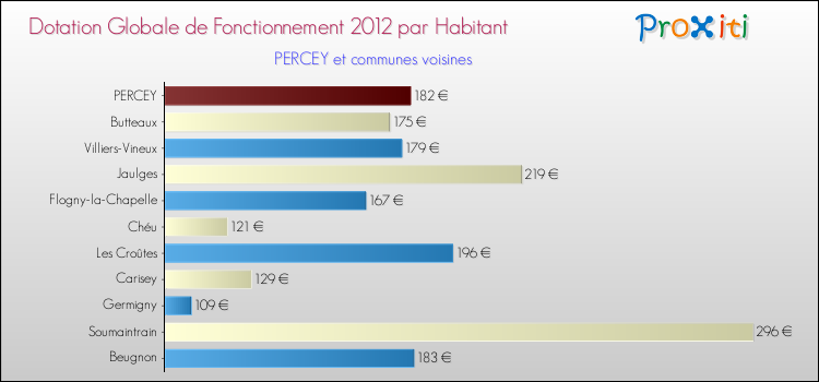 Montant des dotations globales de fonctionnement DGF par Habitant pour PERCEY et les communes proches Comparaison des des dotations globales de fonctionnement DGF par habitant pour PERCEY et les communes voisines