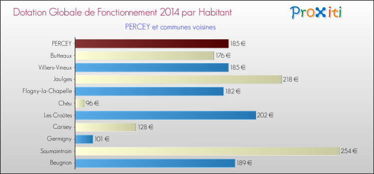 Montant des dotations globales de fonctionnement DGF par Habitant pour PERCEY et les communes proches en 2014. Comparaison des des dotations globales de fonctionnement DGF par habitant pour PERCEY et les communes voisines en 2014.
