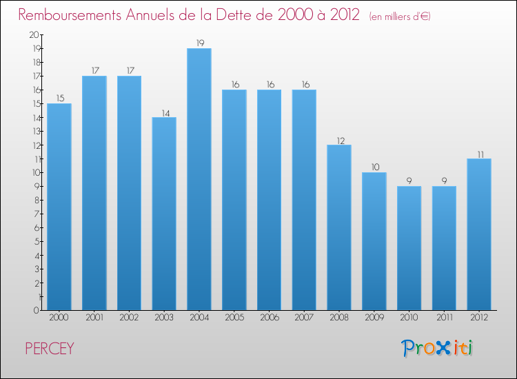 Evolution de l'annuité de la dette pour la commune de PERCEY de 2000 à 2012 Annuités de la dette pour PERCEY de 2000 à 2012