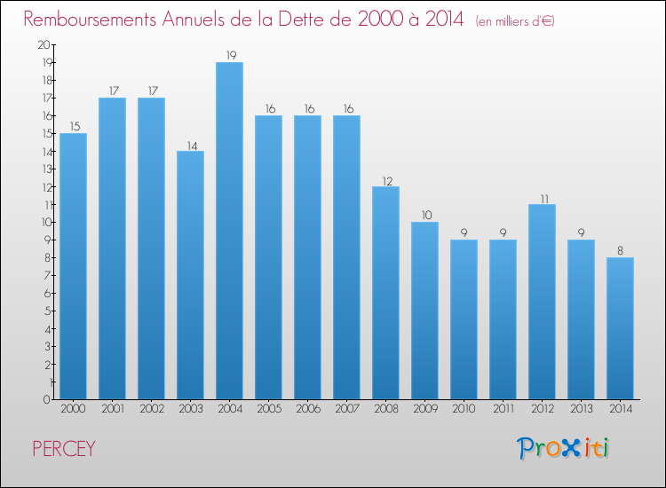 Evolution de l'annuité de la dette pour la commune de PERCEY de 2000 à 2014 Annuités de la dette pour PERCEY de 2000 à 2014