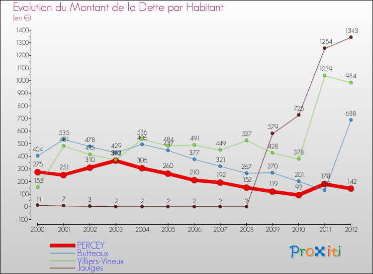 Evolution de la dette par habitant pour la commune de PERCEY et les communes proches de 2000 à 2012 Comparaison de la dette par habitant pour PERCEY et les communes voisines de 2000 à 2012