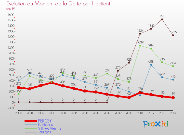 Evolution de la dette par habitant pour la commune de PERCEY et les communes proches de 2000 à 2014 Comparaison de la dette par habitant pour PERCEY et les communes voisines de 2000 à 2014