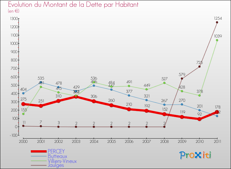 Evolution de la dette par habitant pour la commune de PERCEY et les communes proches Comparaison de la dette par habitant pour PERCEY et les communes voisines