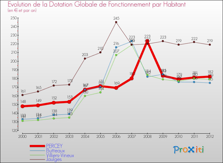 Evolution et montant de la dotation globale de fonctionnement par Habitant pour PERCEY et les communes proches Comparaison des dotations globales de fonctionnement par habitant pour PERCEY et les communes voisines