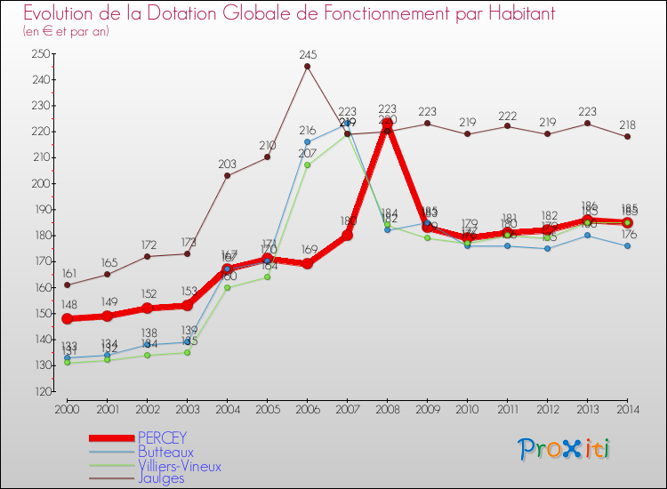 Evolution et montant de la dotation globale de fonctionnement par Habitant pour PERCEY et les communes proches de 2000 à 2014. Comparaison des dotations globales de fonctionnement par habitant pour PERCEY et les communes voisines de 2000 à 2014.