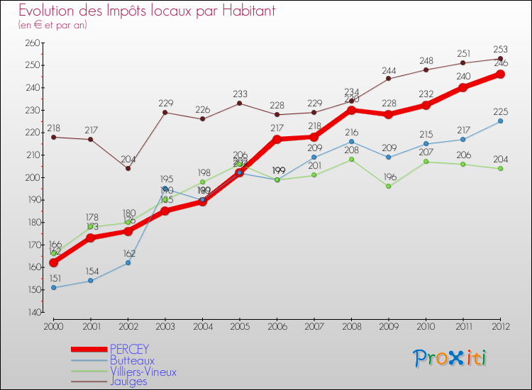 Evolution et montant des impôts locaux par Habitant pour PERCEY et les communes proches Comparaison des impôts locaux par habitant pour PERCEY et les communes voisines