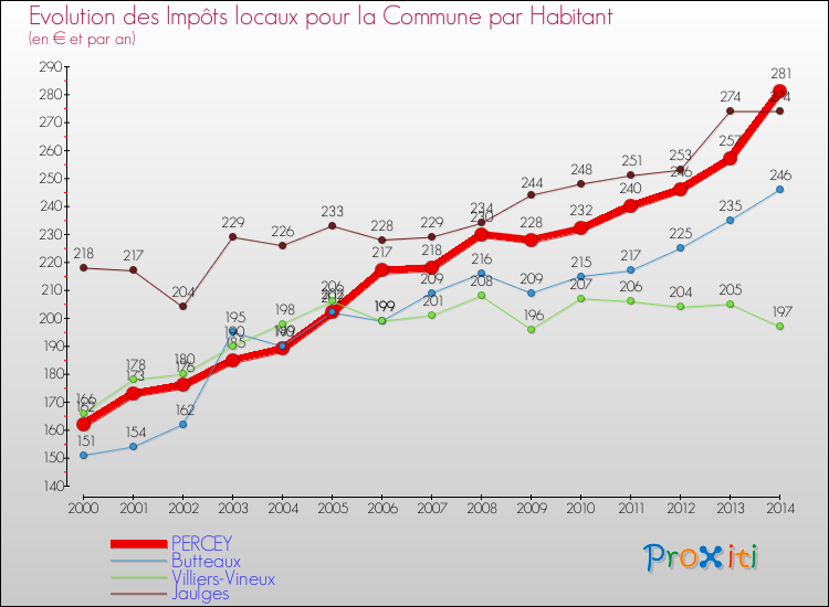 Evolution et montant des impôts locaux par Habitant pour PERCEY et les communes proches de 2000 à 2014 Comparaison des impôts locaux par habitant pour PERCEY et les communes voisines de 2000 à 2014
