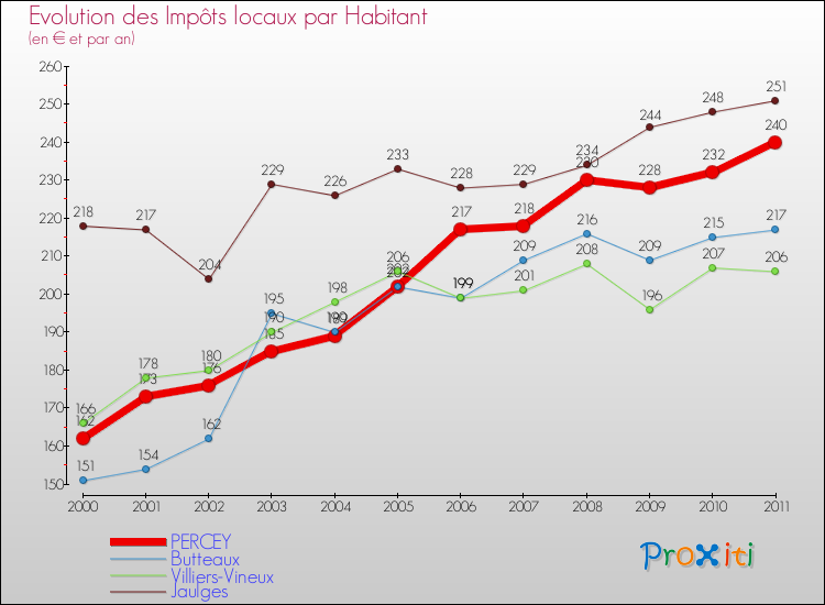 Evolution et montant des impôts locaux par Habitant pour PERCEY et les communes proches Comparaison des impôts locaux par habitant pour PERCEY et les communes voisines