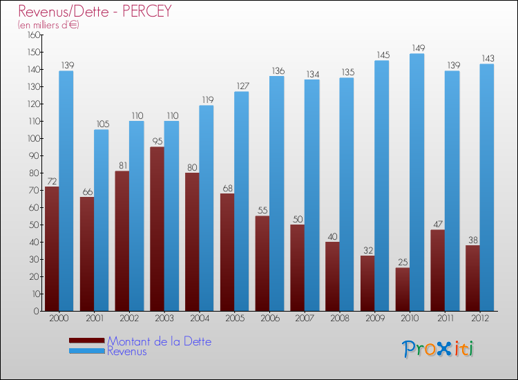 Evolution comparée de la dette et des revenus pour la commune de PERCEY de 2000 à 2012 Comparaison de la dette et des revenus pour PERCEY de 2000 à 2012