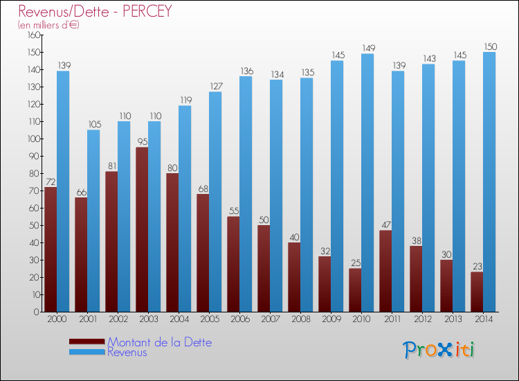 Evolution comparée de la dette et des revenus pour la commune de PERCEY de 2000 à 2014 Comparaison de la dette et des revenus pour PERCEY de 2000 à 2014