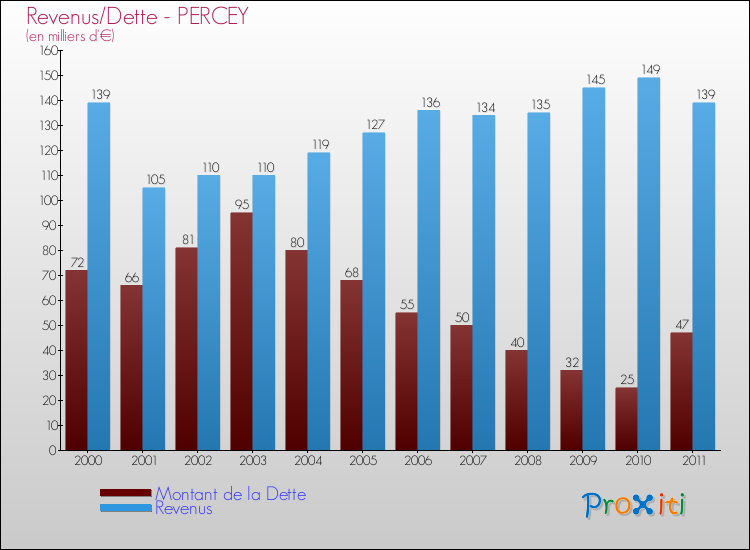Evolution comparée de la dette et des revenus pour la commune de PERCEY de 2000 à 2011 Comparaison de la dette et des revenus pour PERCEY de 2000 à 2011