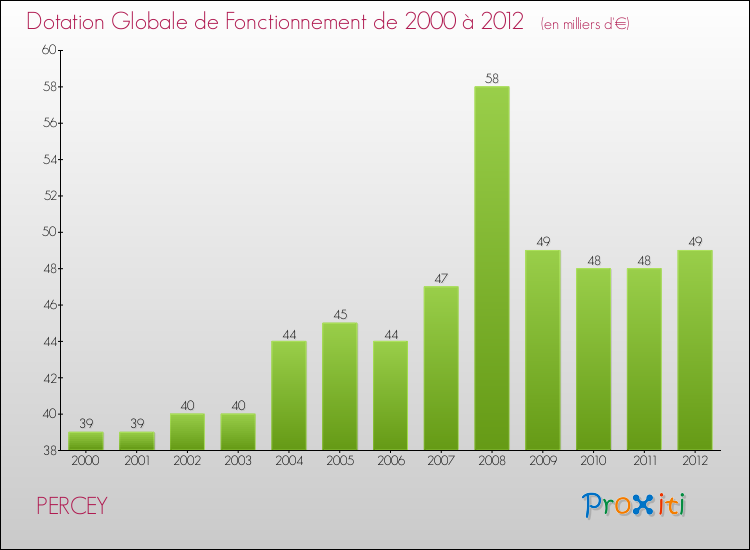 Evolution du montant de la Dotation Globale de Fonctionnement pour la commune de PERCEY de 2000 à 2012 Evolution du montant de la Dotation Globale de Fonctionnement pour PERCEY de 2000 à 2012