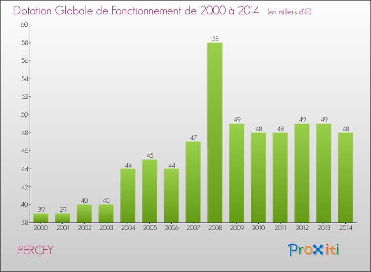 Evolution du montant de la Dotation Globale de Fonctionnement pour la commune de PERCEY de 2000 à 2014 Evolution du montant de la Dotation Globale de Fonctionnement pour PERCEY de 2000 à 2014