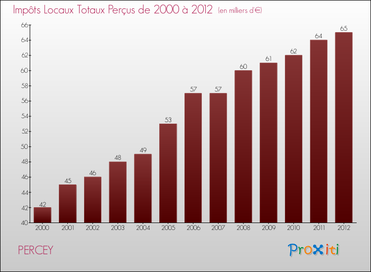Evolution des Impôts Locaux pour la commune de PERCEY de 2000 à 2012 Evolution des Impôts Locaux pour PERCEY de 2000 à 2012