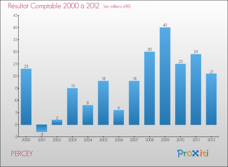 Evolution du résultat comptable pour la commune de PERCEY de 2000 à 2012 Evolution du résultat comptable pour PERCEY de 2000 à 2012