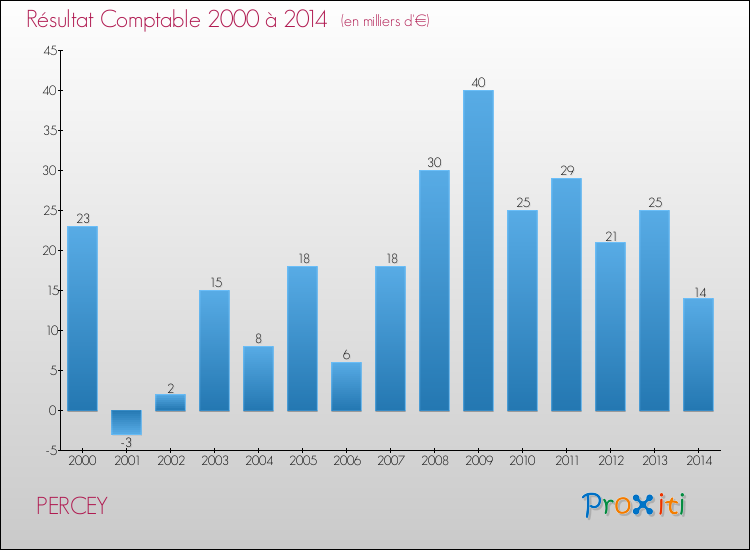 Evolution du résultat comptable pour la commune de PERCEY de 2000 à 2014 Evolution du résultat comptable pour PERCEY de 2000 à 2014