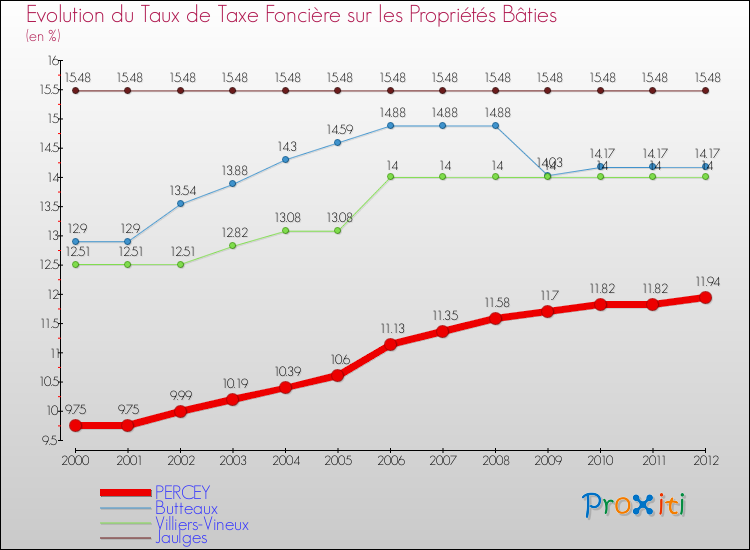 Evolution du taux de la taxe foncière sur le bati pour PERCEY et les communes proches de 2000 à 2012 Comparaison des taux de taxe foncière sur le bati pour PERCEY et les communes voisines de 2000 à 2012