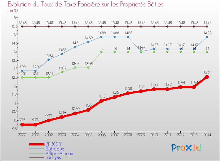 Evolution du taux de la taxe foncière sur le bati pour PERCEY et les communes proches de 2000 à 2014 Comparaison des taux de taxe foncière sur le bati pour PERCEY et les communes voisines de 2000 à 2014