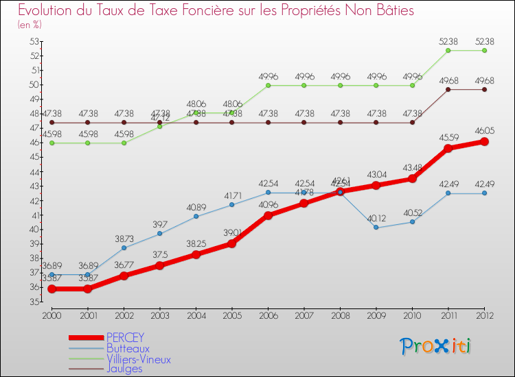 Evolution du taux de la taxe foncière sur les immeubles et terrains non batis pour PERCEY et les communes proches de 2000 à 2012 Comparaison des taux de la taxe foncière sur les immeubles et terrains non batis pour PERCEY et les communes voisines de 2000 à 2012