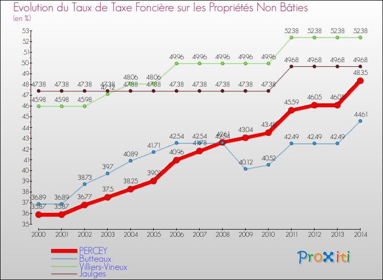 Evolution du taux de la taxe foncière sur les immeubles et terrains non batis pour PERCEY et les communes proches de 2000 à 2014 Comparaison des taux de la taxe foncière sur les immeubles et terrains non batis pour PERCEY et les communes voisines de 2000 à 2014