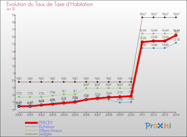 Evolution du taux de la taxe d'habitation pour PERCEY et les communes proches de 2000 à 2014 Comparaison des taux de la taxe d'habitation pour PERCEY et les communes voisines de 2000 à 2014