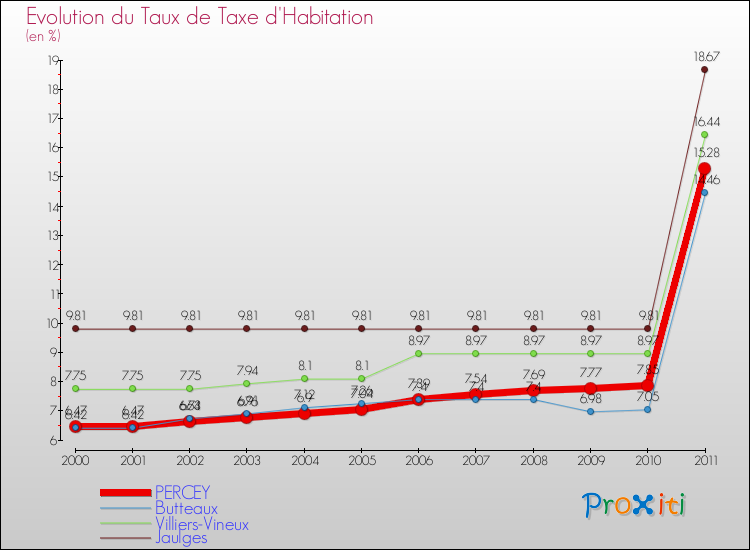 Evolution du taux de la taxe d'habitation pour PERCEY et les communes proches Comparaison des taux de la taxe d'habitation pour PERCEY et les communes voisines