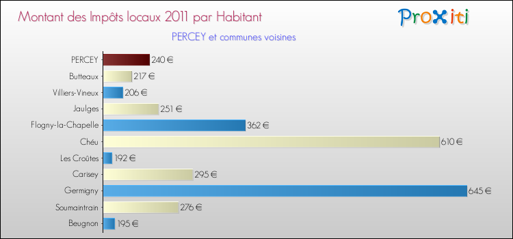 Montant des impôts locaux par Habitant pour PERCEY et les communes proches Comparaison des impôts locaux par habitant pour PERCEY et les communes voisines