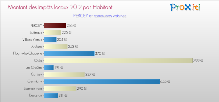 Montant des impôts locaux par Habitant pour PERCEY et les communes proches Comparaison des impôts locaux par habitant pour PERCEY et les communes voisines