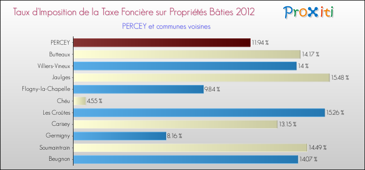 Taux d'imposition de la taxe foncière sur le bati 2012 pour PERCEY et les communes proches Comparaison des taux d'imposition de la taxe foncière sur le bati 2012 pour PERCEY et les communes voisines